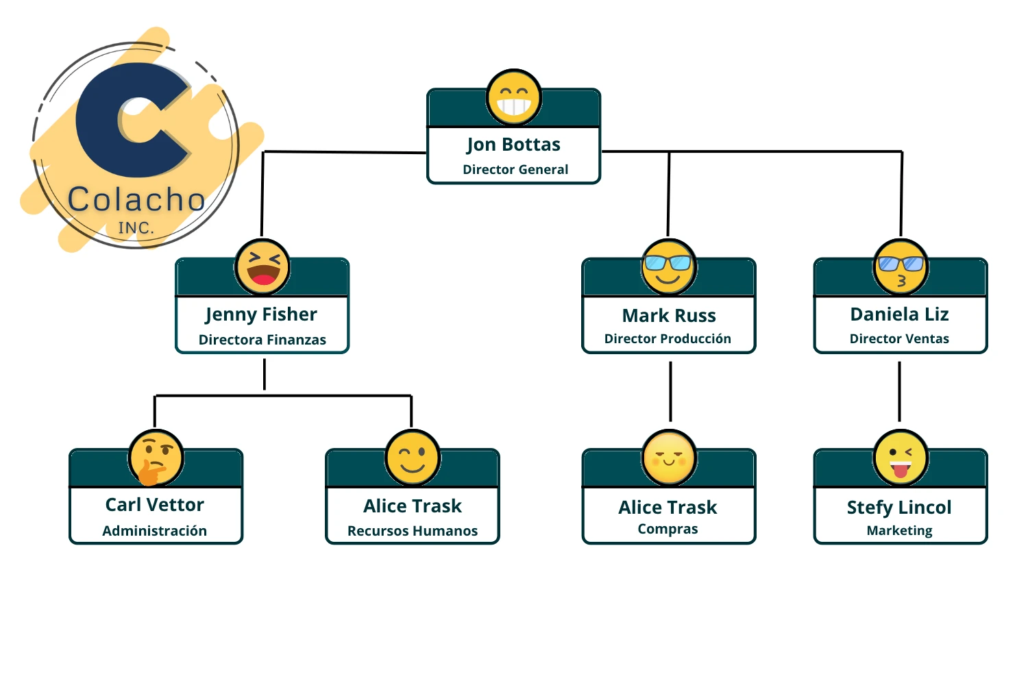 Ejemplo de Organigrama simple