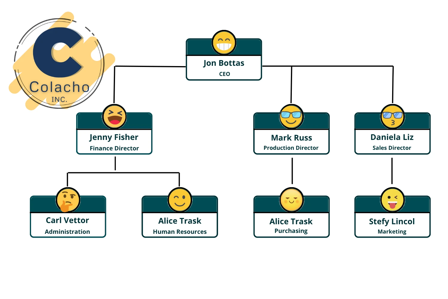 Ejemplo de Organigrama simple