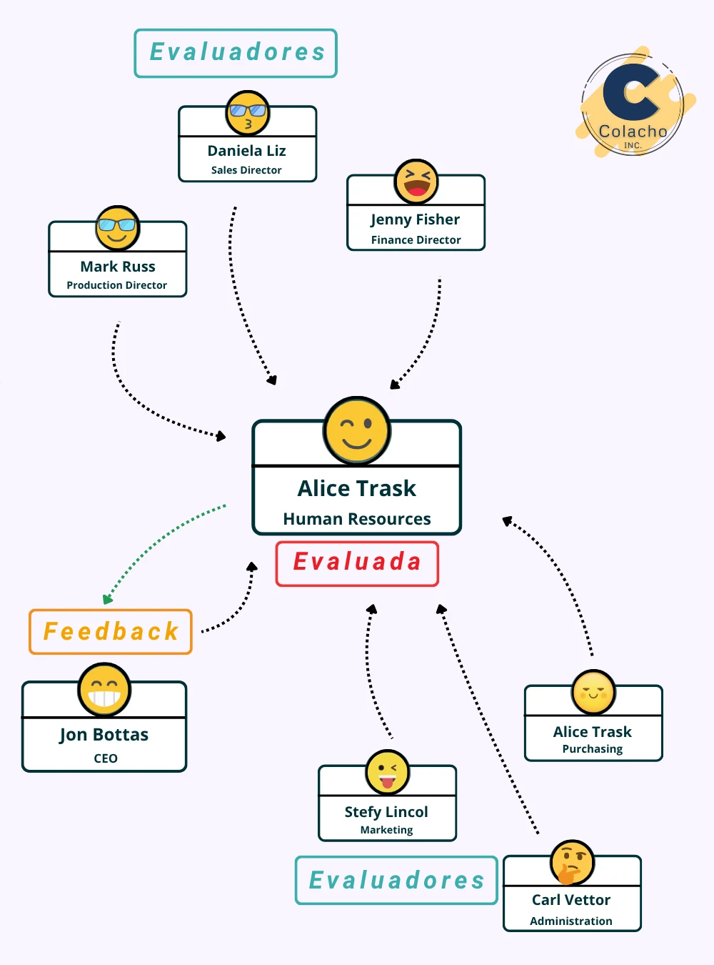 Evaluado, Evaluadores y Feedback
